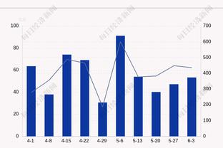 很稳！狄龙半场8中5&三分4中2 拿到12分2板1助0失误 正负值+8